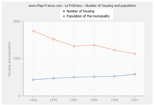 Le Prêcheur : Number of housing and population